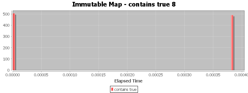 Immutable Map - contains true 8